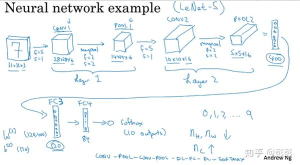 deeplearning.ai (7)卷积神经网络