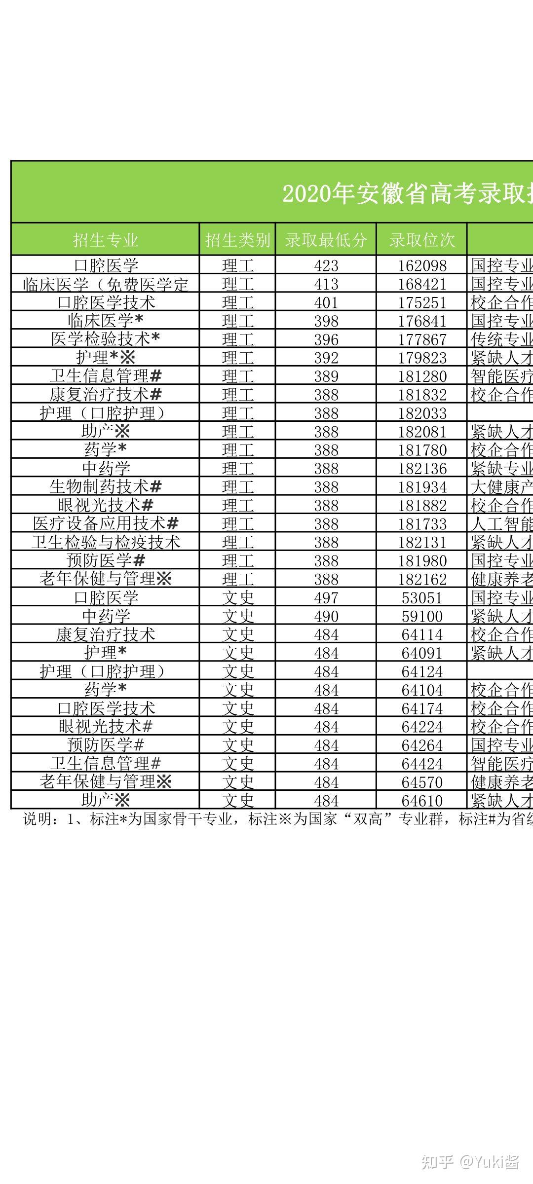 邢台医学高等专科学校录取分线数_山东医学高等专科_邢台医学高等专科学校和石家庄医学高等专科学校哪个好