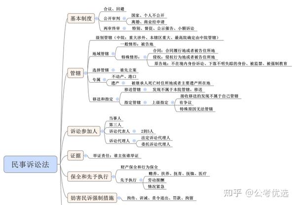 公基职测高分必备之民事诉讼法思维导图