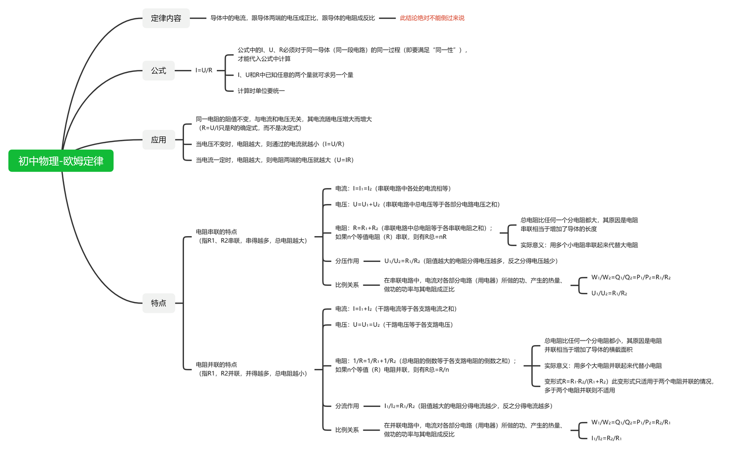 初三物理欧姆定律思维导图九年级物理教育