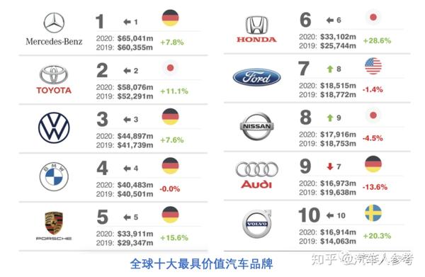 2020全球汽车品牌奔驰领衔蔚来首入榜中国最高仅排22位