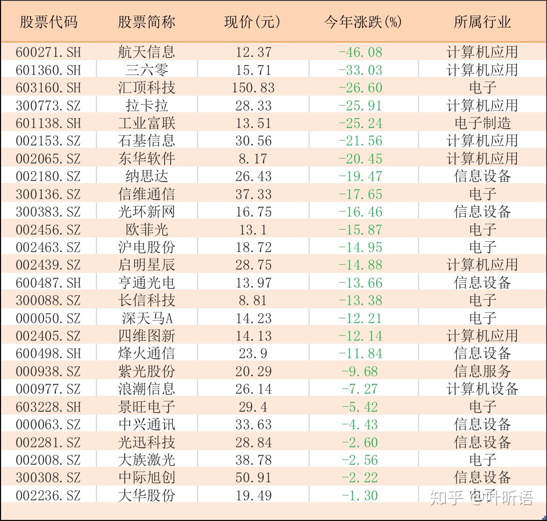 今年下跌大市值科技股一览