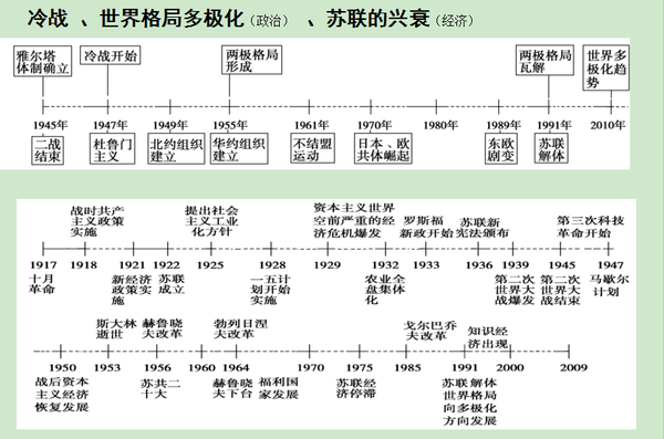 高中历史时间轴,中外大事件一目了然!