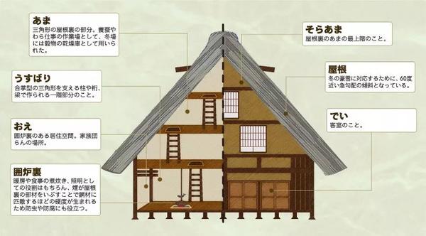 合掌屋的结构示意图