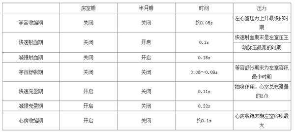 生理学 循环系统 如何记住心脏泵血过程
