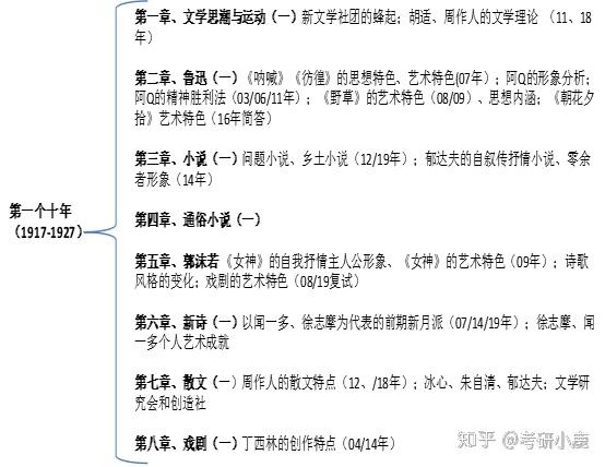 21文学考研:中国现代文学三十年线索及重点梳理