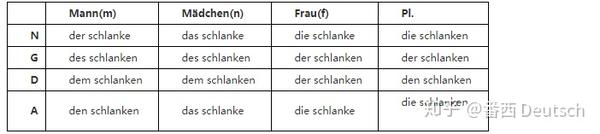 德语形容词词尾变化一 知乎