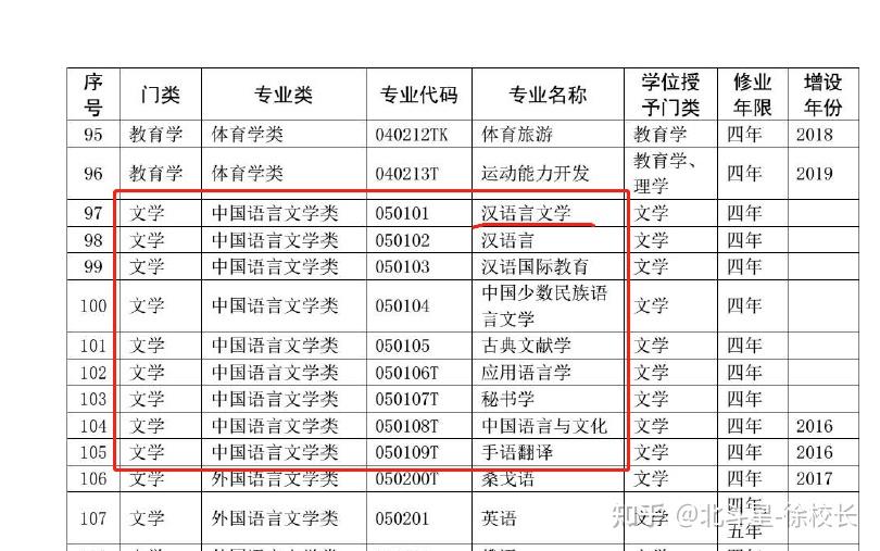 汉语言文学隶属于文学大类-中国语言文学类"汉语言文学"是什么?