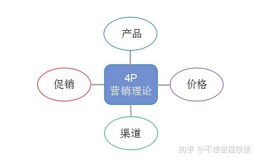 数据分析常用业务分析方法(三)- 4p营销理论