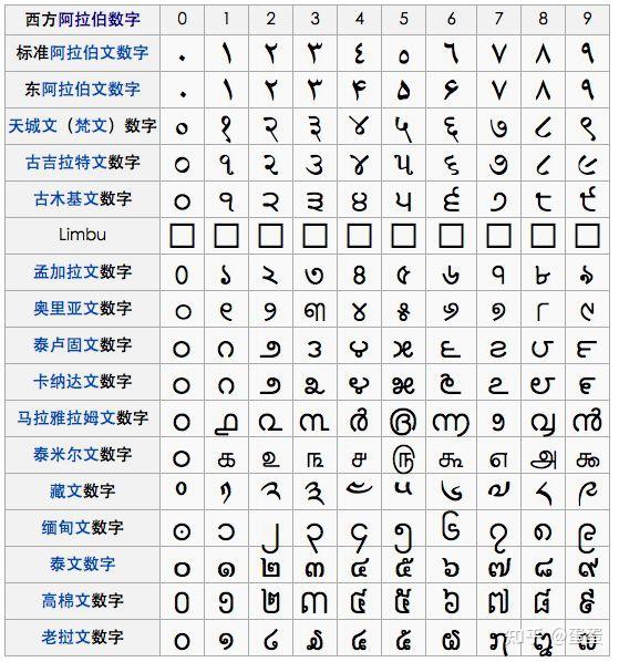 阿拉伯数字的全球通字体设计建议