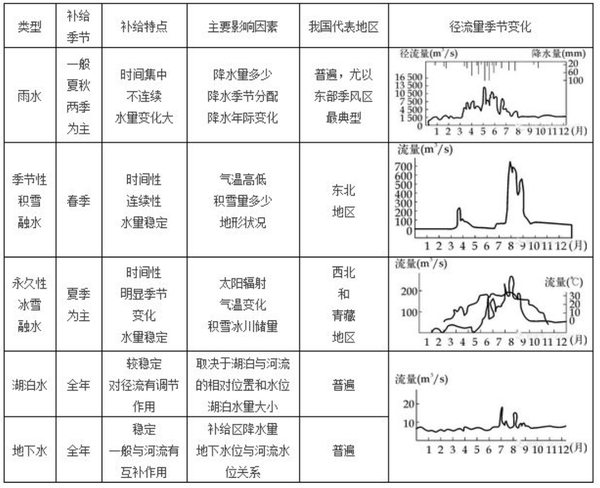 (四)自然地理原理——水循环,河流补给与洋流