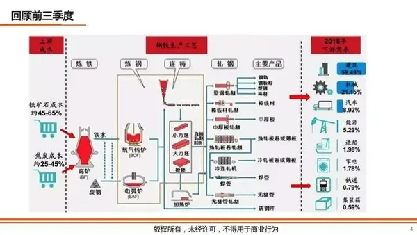 看看下面这张钢铁产业链的表格