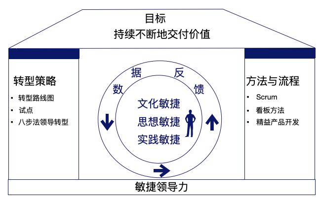 ones对话敏捷专家王明兰系统化敏捷转型企业应该这样做