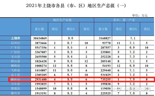 2021年上饶市各县市区gdp出炉鄱阳排位第4