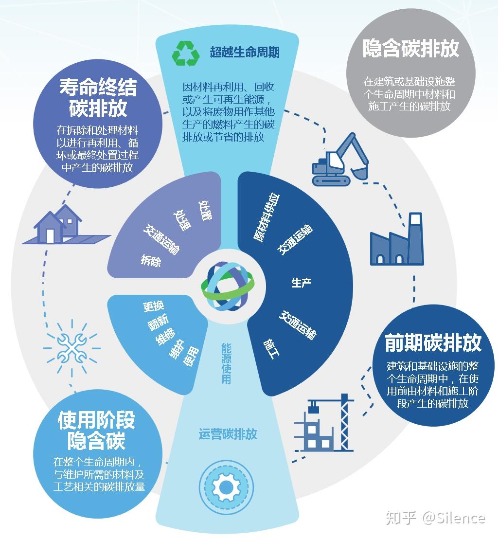 如何减少建筑环境隐含碳排放世界绿色建筑委员会的最新报告