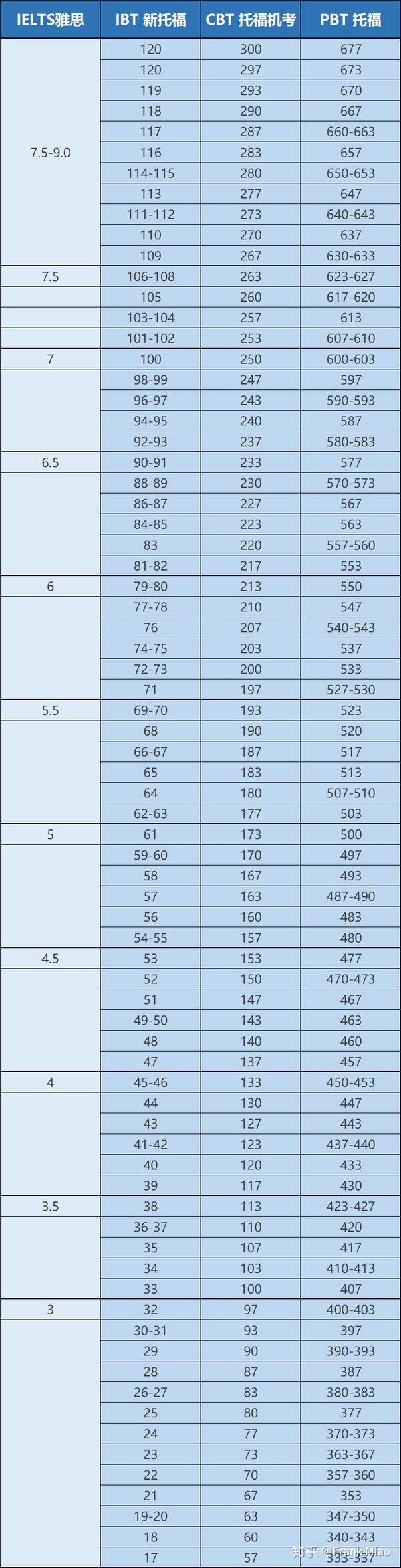 【托福雅思分数全面对照表】