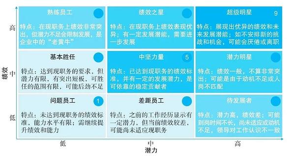 做好人才盘点先了解这四种典型的人才模型