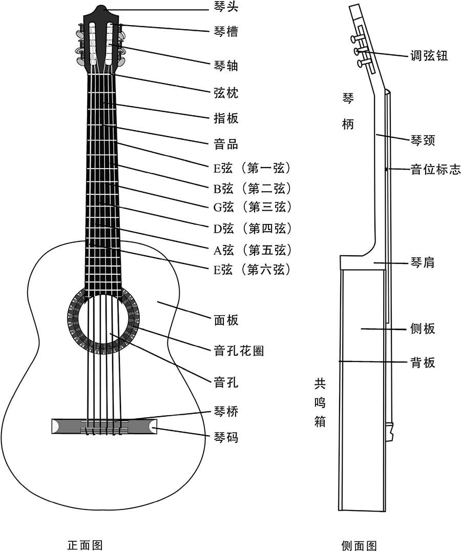第一节 吉他构造图 - 吉他入门一本通:弹唱示范版