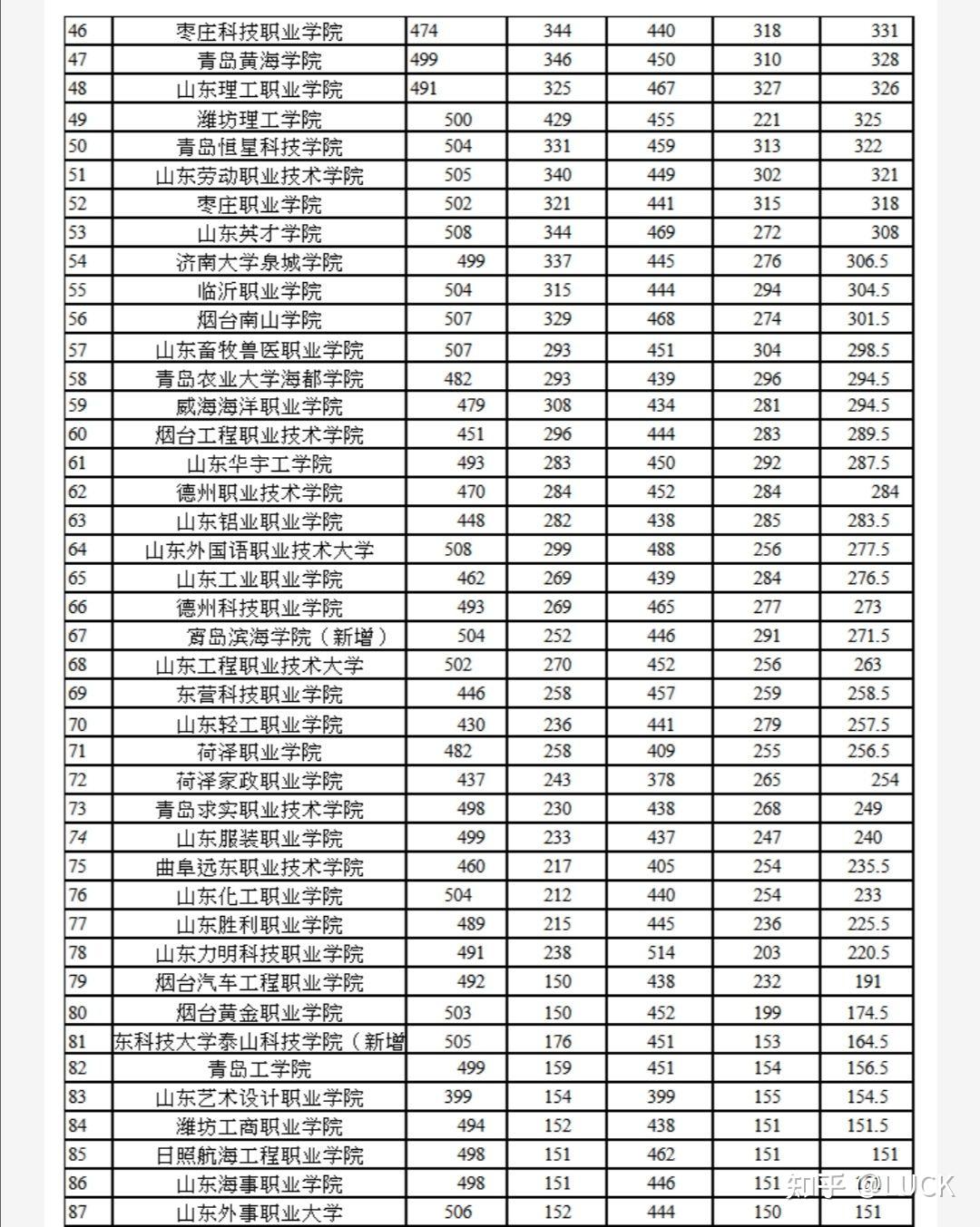 山东单招综评学校