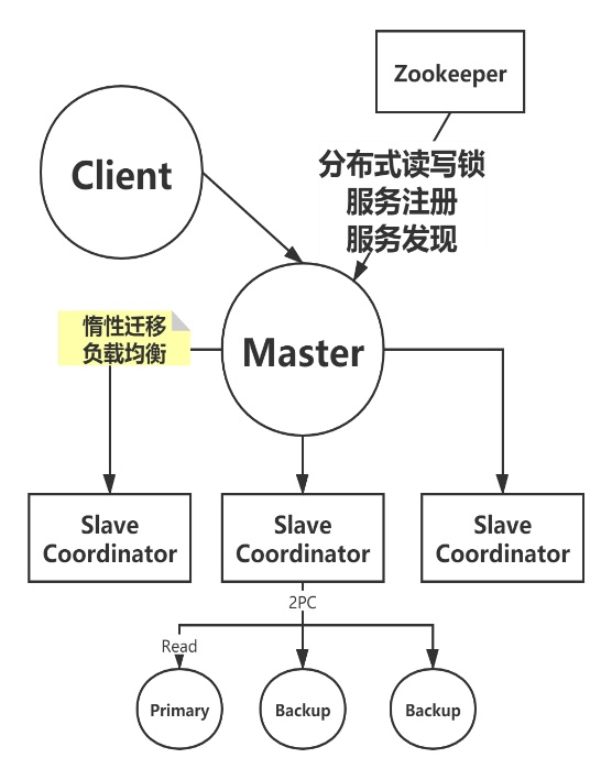 分布式系统架构