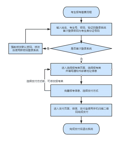 河北单招报考流程