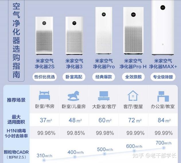 2022年空气净化器测评实战篇小米