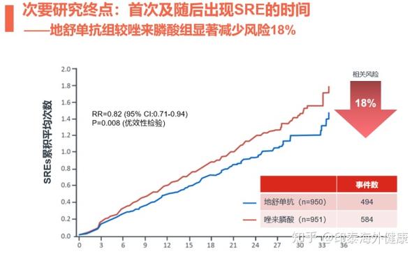 地诺单抗地舒单抗最新治疗骨转移和骨巨细胞瘤等疾病的特效靶向药!