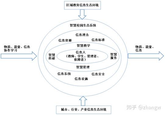 关于智慧教育生态圈一些分享和思考