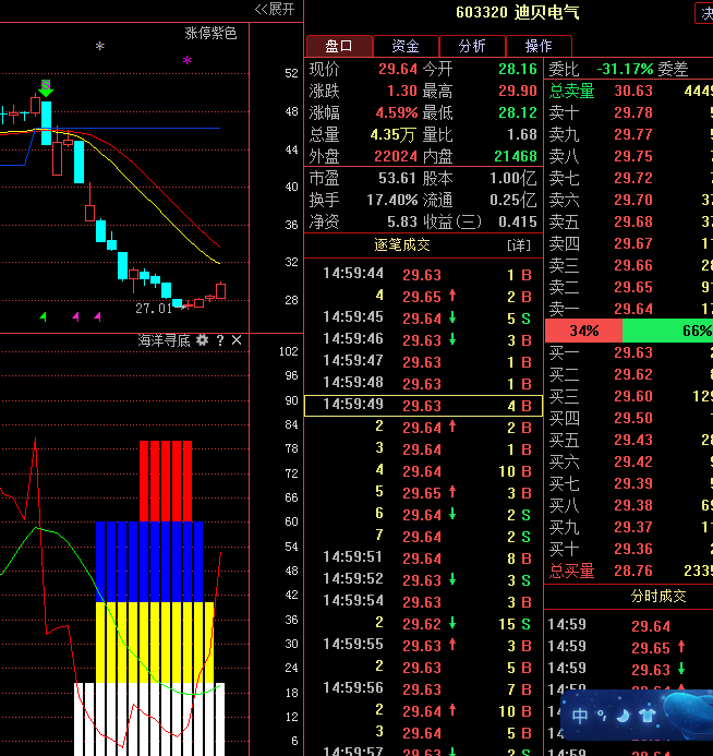 迪贝电气603320最佳买入点机会临近坚持买进持有