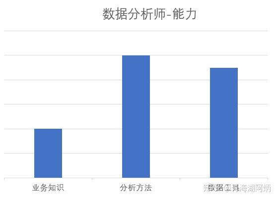 和数据分析师之间的差异在哪呢,且不论职责分工之类,单从能力项上来看