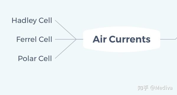 air currents