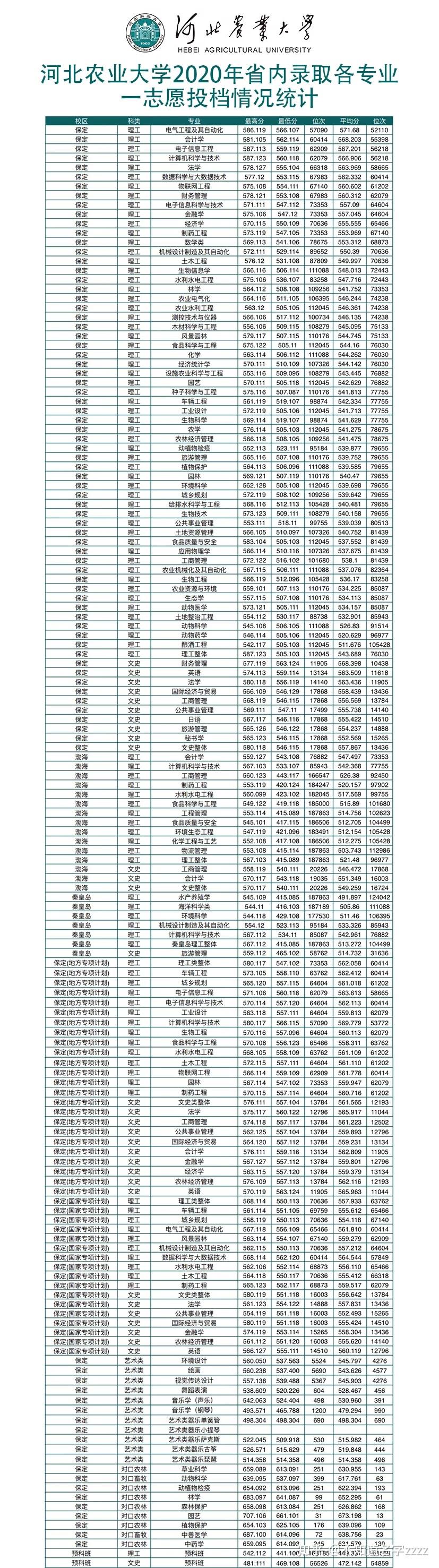 21届毕业生,理科排名十万报考河北农业大学有希望吗?