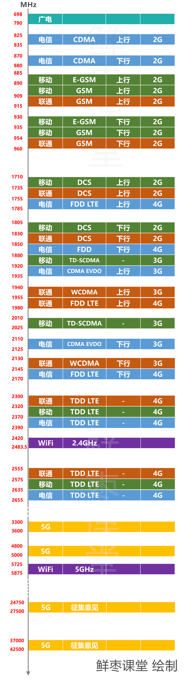 一文看懂手机频段的那些事儿