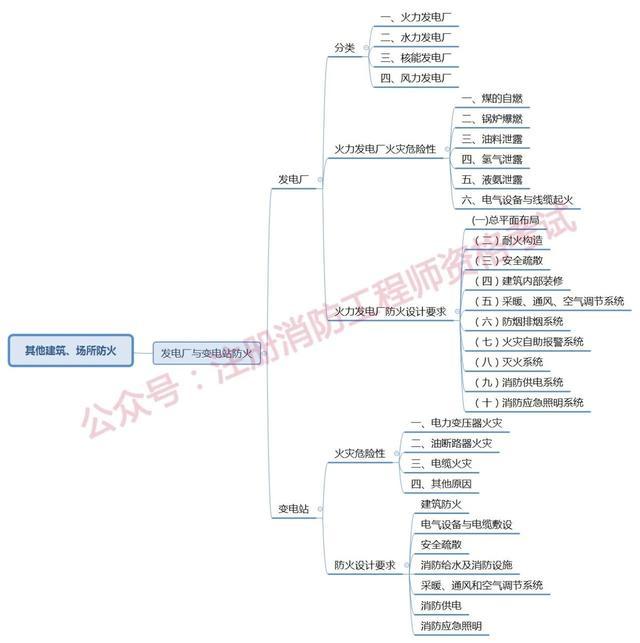 2019一消技术实务其他建筑场所防火第六七章思维导图