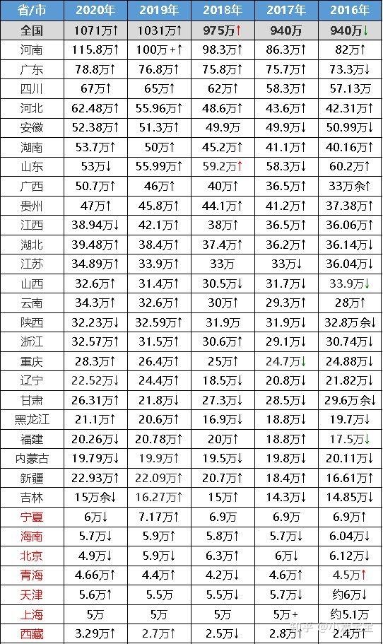 全国各省市最牛的31所高中及近五年高考人数背后的数据你看懂了吗