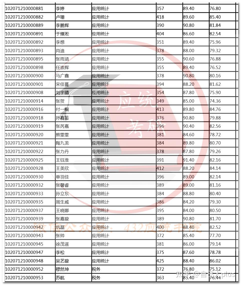 2021吉林财经大学应用统计专硕拟录取54人