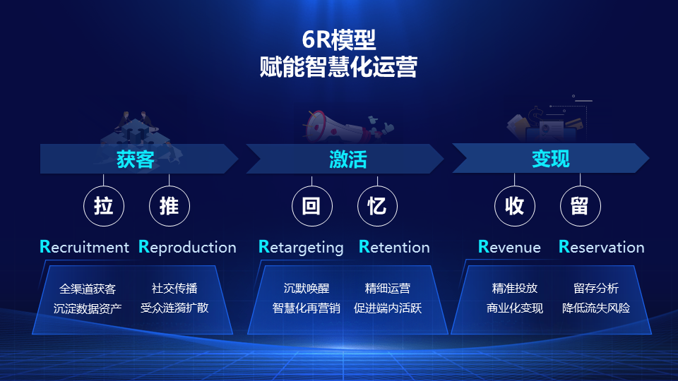 个推提出6r模型赋能app精细化运营