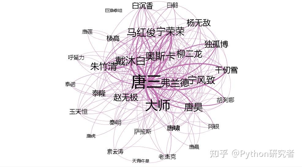 我做到了斗罗大陆人物关系可视化