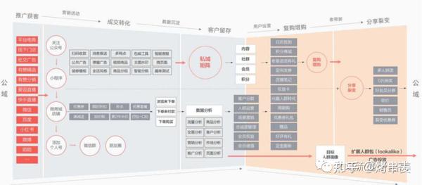 企业搭建私域流量的四个运营模型