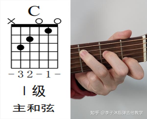 2(re)4(fa)6(la) em和弦(小三和弦) 组成音:3(mi)5(sol)7(xi) f和弦