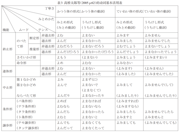 日语语法体系