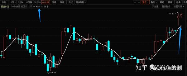 日线的5日线.