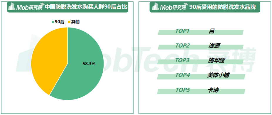 2021年90后脱发调研报告