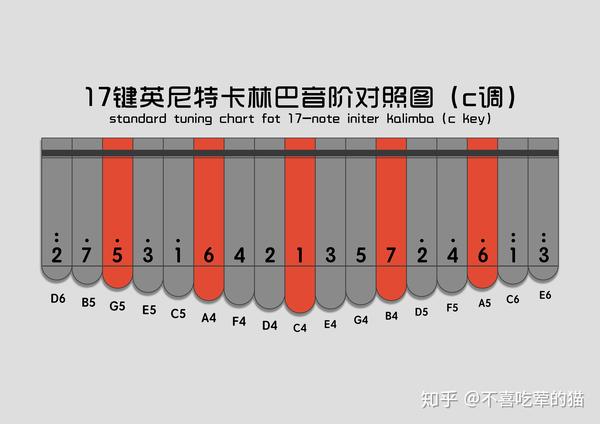 看17音卡林巴琴音阶图后,发现这乐器太简单了