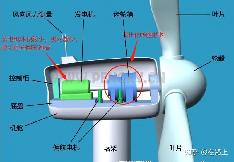 双馈式风力发电机组与直驱式风力发电机组最大的区别是