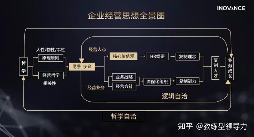 汇川技术朱兴明企业经营哲学自洽比商业逻辑自洽更重要