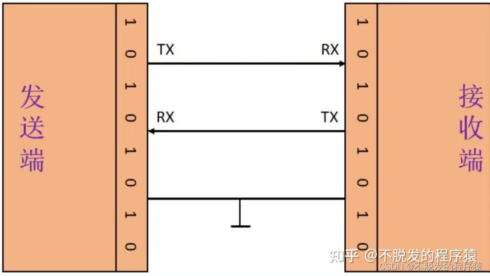 如何理解串口uartrs232rs485