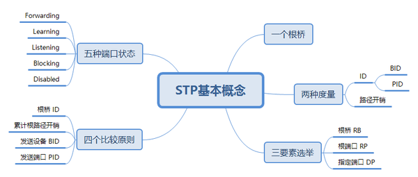 【精品网络干货】二层stp技术详解