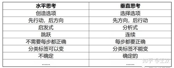 创造力3水平思考垂直思考你更擅长哪个