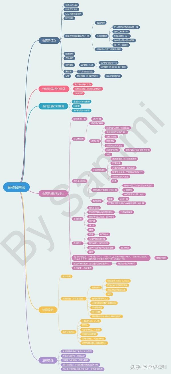 劳动合同法篇-思维导图